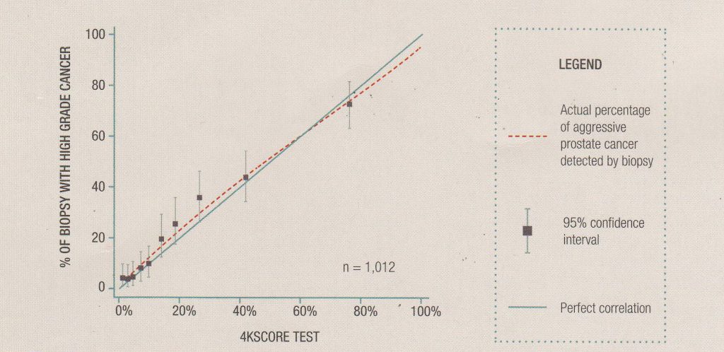 4K score test graph