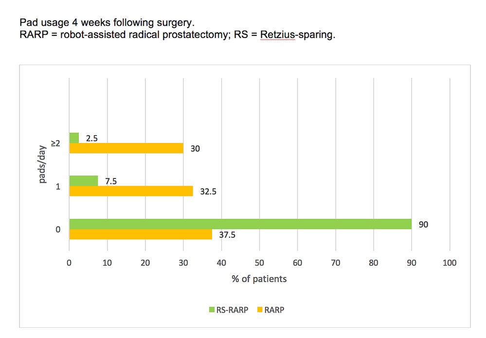 Retzius-sparing prostatectomy outcome graph